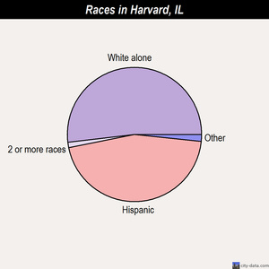 Harvard races chart