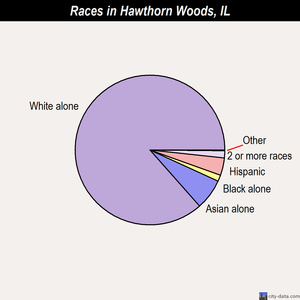 Hawthorn Woods races chart