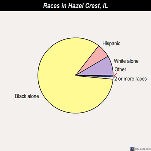 Hazel Crest races chart