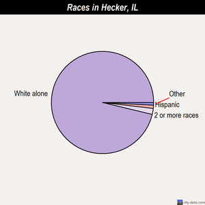 Hecker races chart