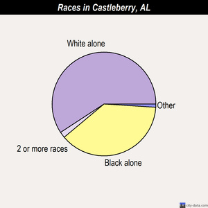 Calera races chart