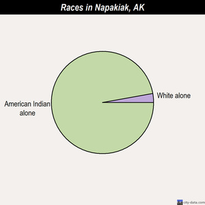 Napakiak races chart