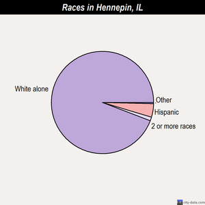 Hennepin races chart
