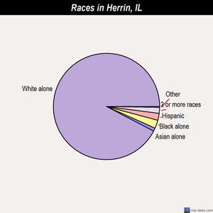 Herrin races chart