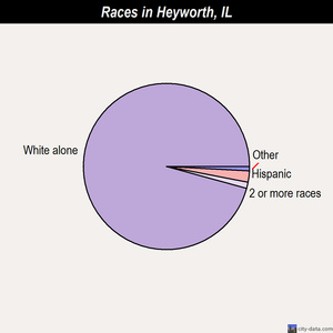 Heyworth races chart