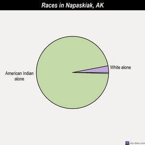 Napaskiak races chart