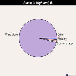 Highland races chart