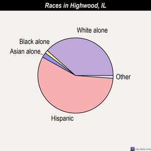 Highwood races chart