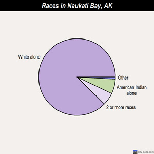 Naukati Bay races chart