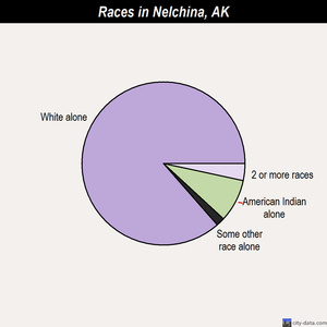 Nelchina races chart