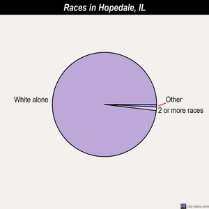 Hopedale races chart