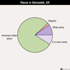 Nanwalek races chart
