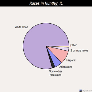 Huntley races chart