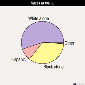 Ina races chart
