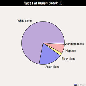 Singles in indian creek illinois