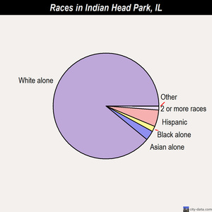 Indian Head Park races chart