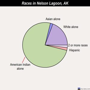 Nelson Lagoon races chart