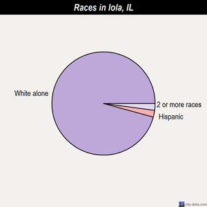Indian Head Park races chart