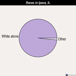 Huntley races chart