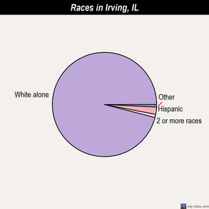Irving races chart
