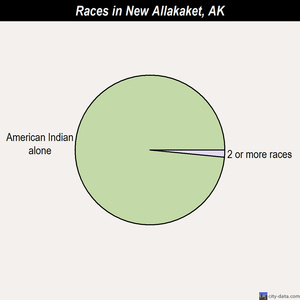 New Allakaket races chart