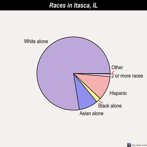 Itasca races chart