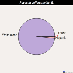 Jeffersonville races chart