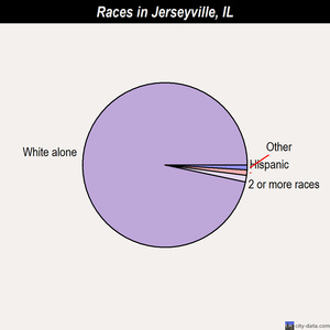 Itasca races chart
