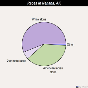 Nenana races chart