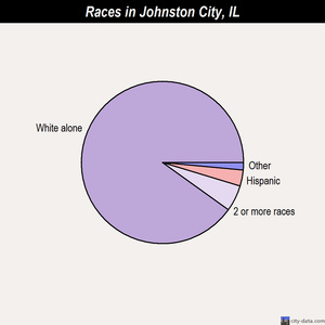 Johnston City races chart