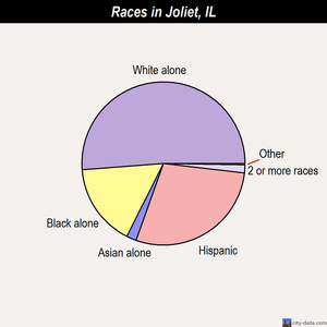 Joliet races chart