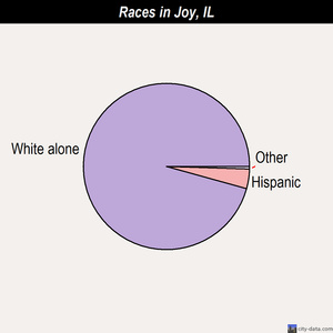 Joy races chart