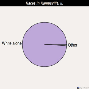 Kampsville races chart