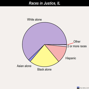 Justice races chart