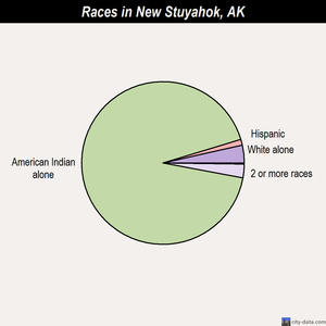 New Stuyahok races chart