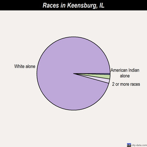 Keensburg races chart