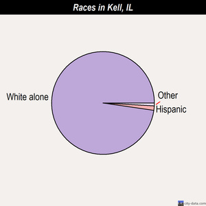 Justice races chart