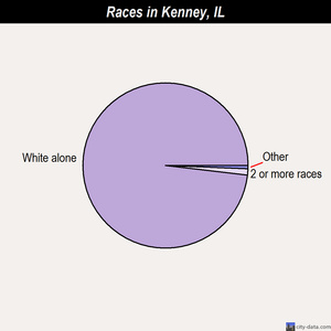 Kenney races chart