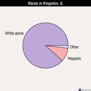 Kingston races chart