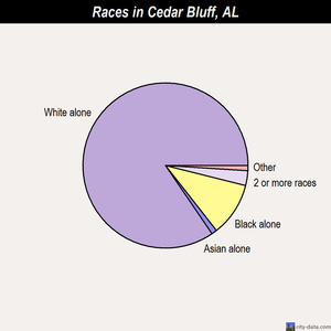 Cedar Bluff races chart