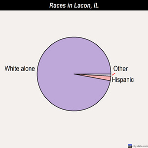 Lacon races chart