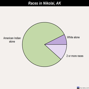 Nikolai races chart