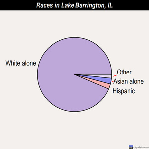 Lake Barrington races chart
