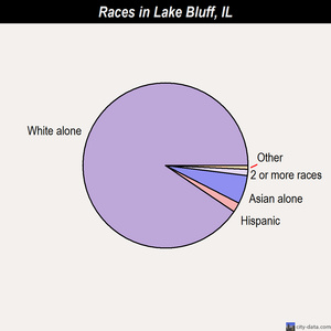 Lake Bluff races chart