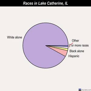 Lake Catherine races chart