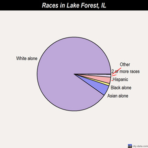 Lake Forest races chart