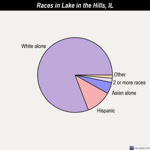 Lake Bluff races chart