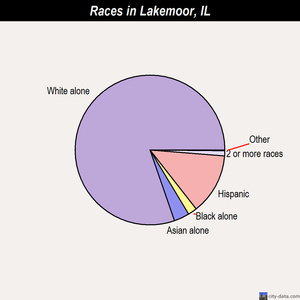 Lake Catherine races chart
