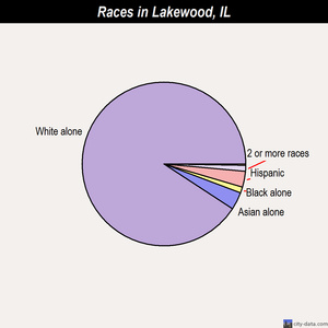 Lake Villa races chart