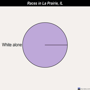 Lake in the Hills races chart
